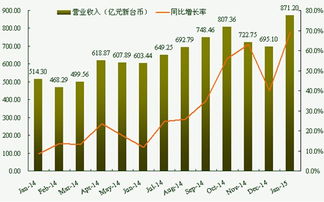 LED企业台积电2015年1月经营业绩分析 集成电路视角